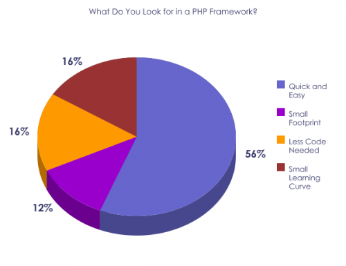http://www.webdevelopment2.com/wp-content/uploads/what-do-you-look-for-in-a-php-framework-graph.png